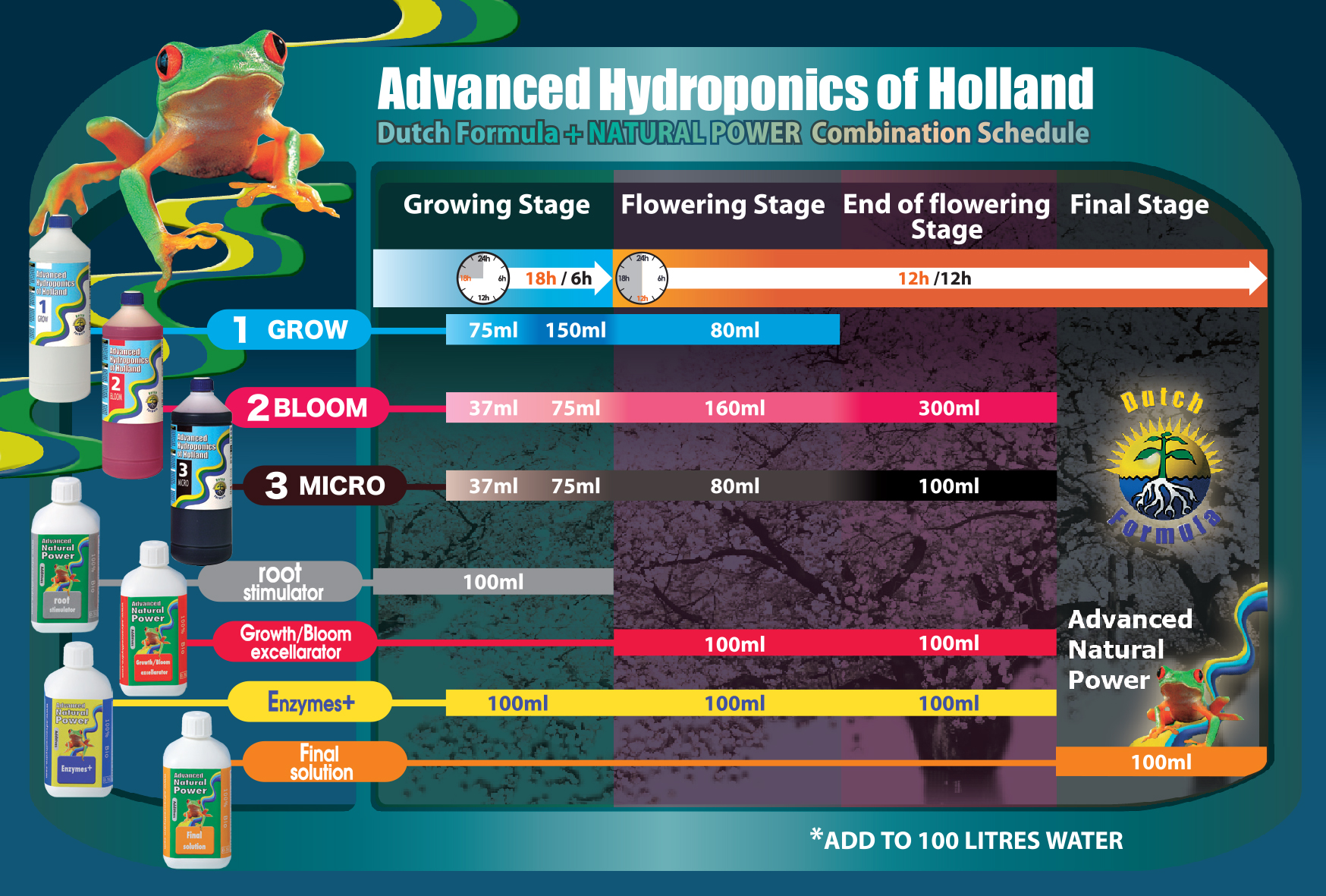 advanced hydroponics of holland dawkowanie