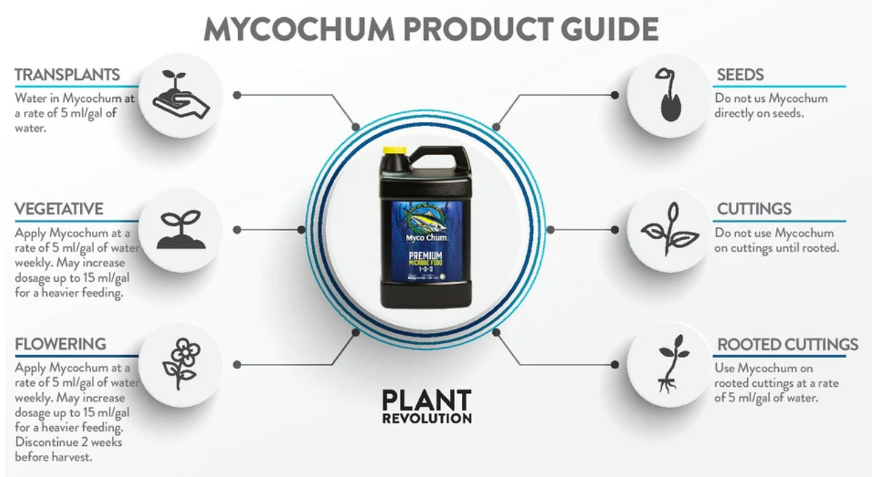 mycochum dosing