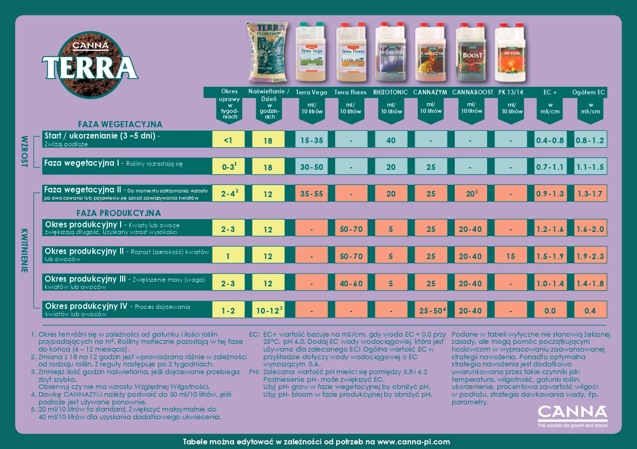 canna dawkowanie tabela